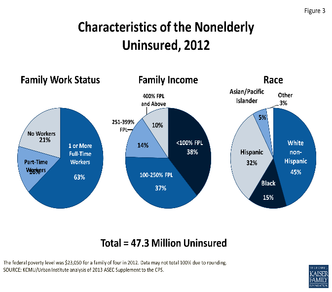 Graph of Characteristics of the Nonelderly Uninsured, 2012 Graph of Characteristics of the Nonelderly Uninsured, 2012