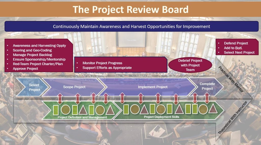 project review board